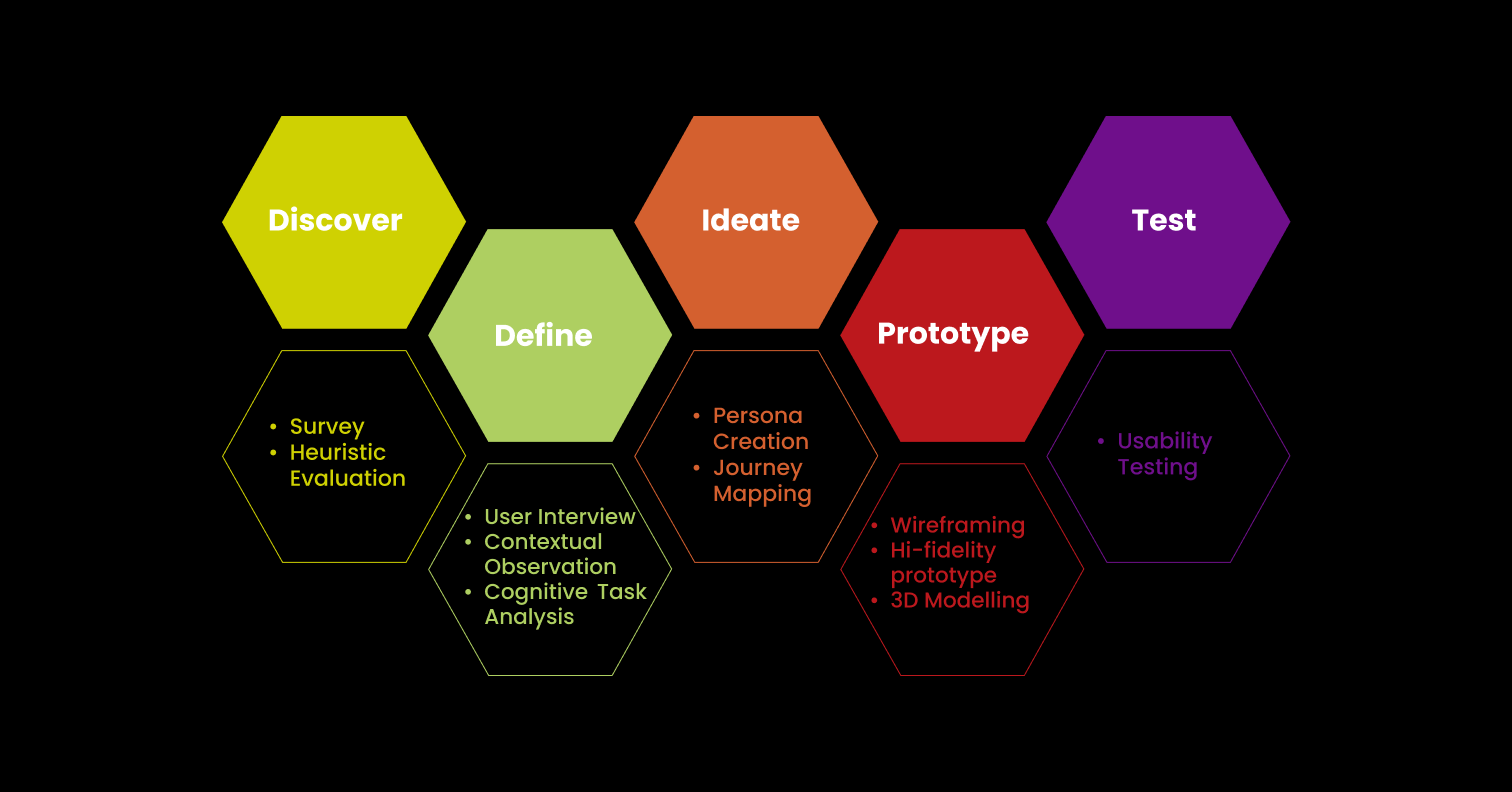 Design Process